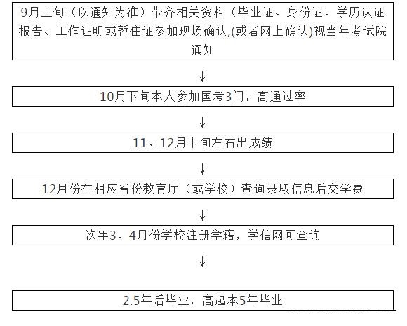 贵州成考流程