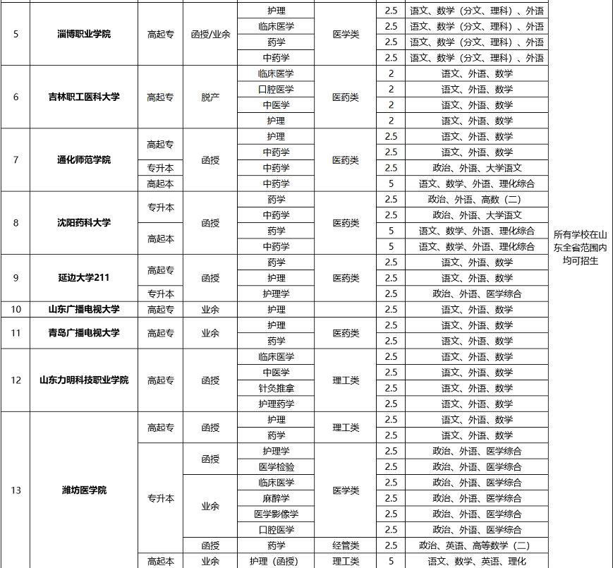 2020贵州成人高考医学类学校及专业(汇总)