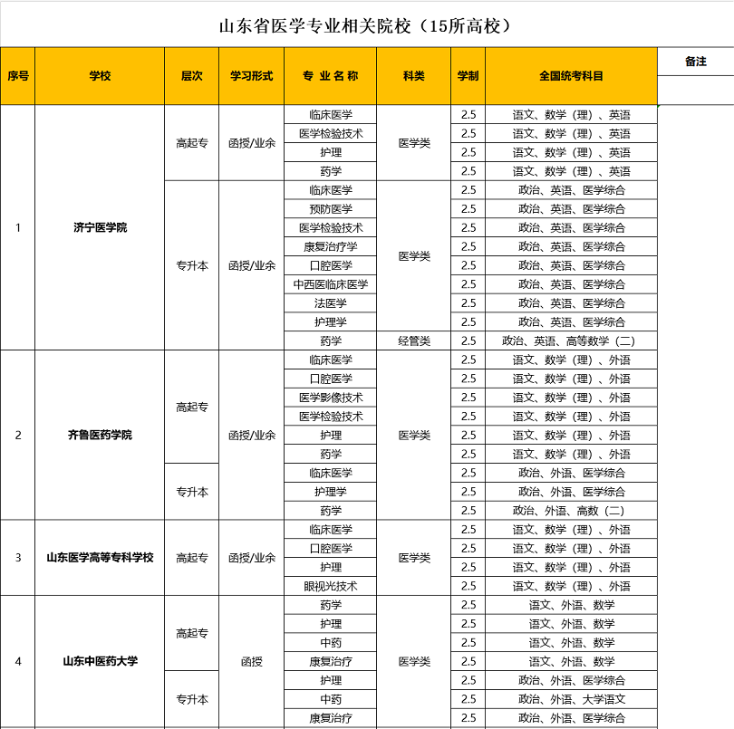 2020贵州成人高考医学类学校及专业(汇总)