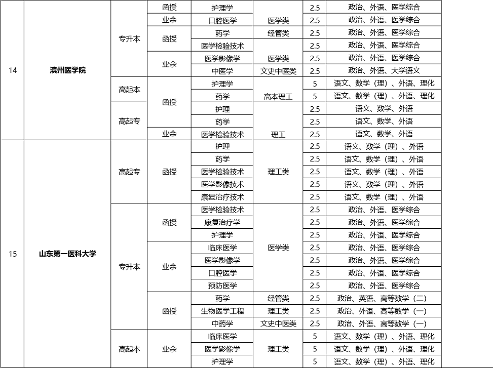 2020贵州成人高考医学类学校及专业(汇总)