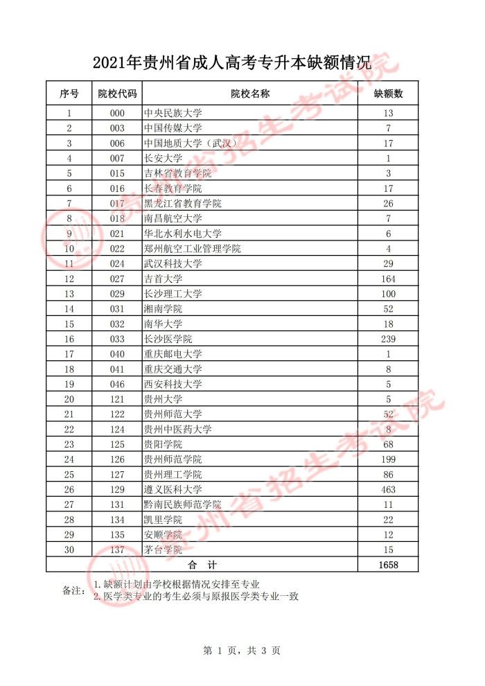贵州省2021年成人高校招生征集志愿填报公告(图2)