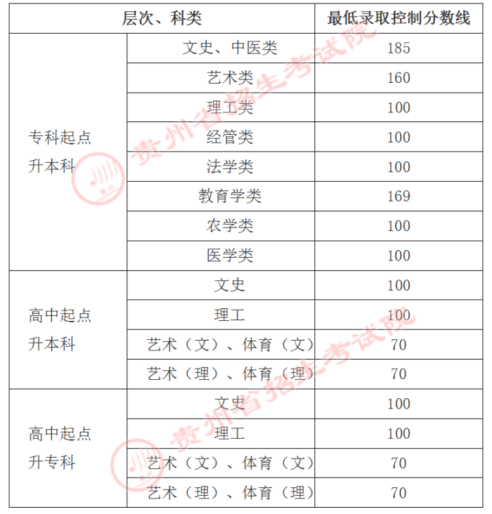 贵州省2021年成人高校招生最低录取控制分数线划定(图1)