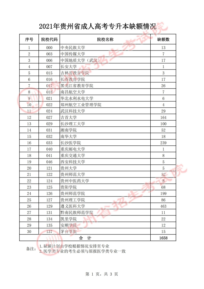 2021年贵州省成人高校招生征集志愿填报公告！