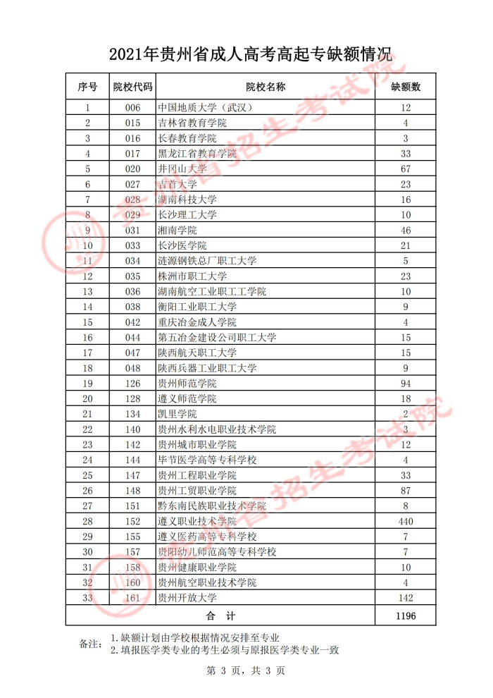 2021年贵州省成人高校招生征集志愿填报公告！