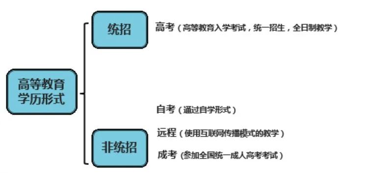 贵州成考、统考、自考、电大、远程五种学历区别汇总！