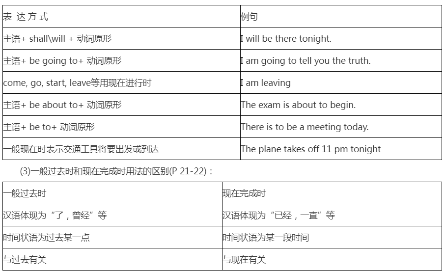 2022年贵州成考专升本英语专讲专练:动词时态的用法