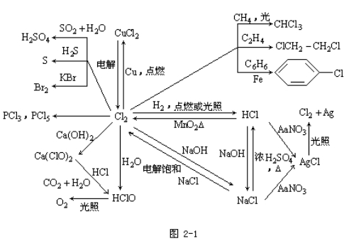 2022年贵州成考高起点《化学》辅导：氯及其化合物