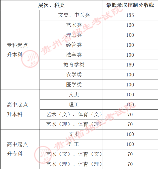 2022年贵州成考录取分数线是多少？