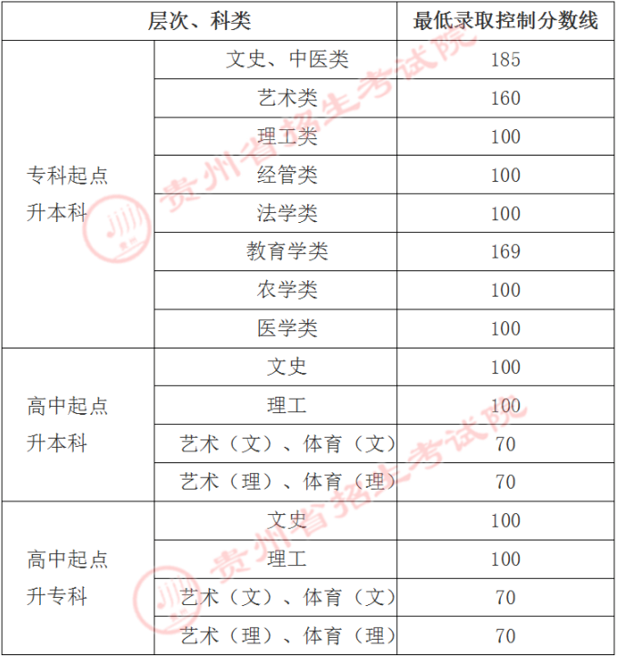 贵州省2022年成人高考分数线多少分？