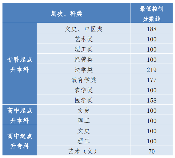 2023年贵州成人高考录取分数线已公布！
