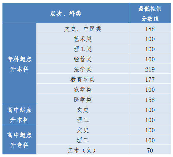 2023年贵州成人高考录取分数线已公布！？