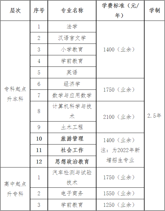 2025年贵州成考报名费用是多少？学费是多少？