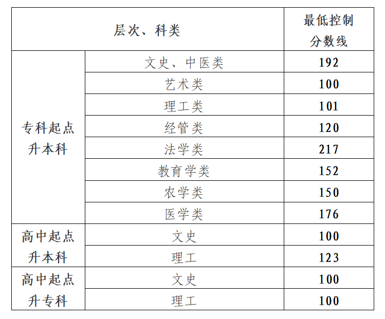 2025年贵州成考分数线是多少？多少分才录取呢？
