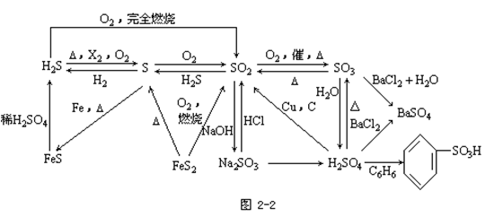 【贵州省成人高考】高起点化学复习资料--知识结构(图1)