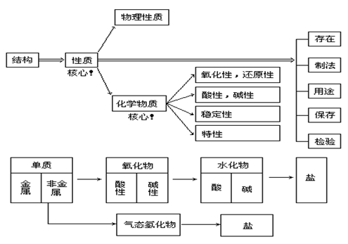 【贵州省成人高考】高起点化学复习资料--元素化合(图1)