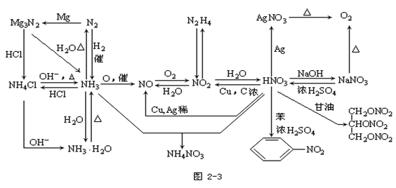 【贵州省成人高考】2019年高起点化学元素及其化合(图3)