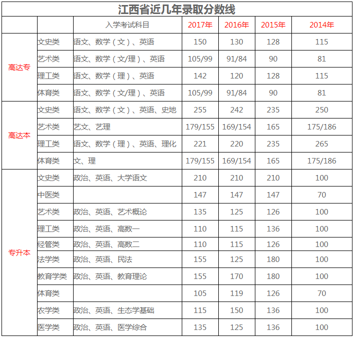 2018年贵州省成人高考录取分数线(图2)
