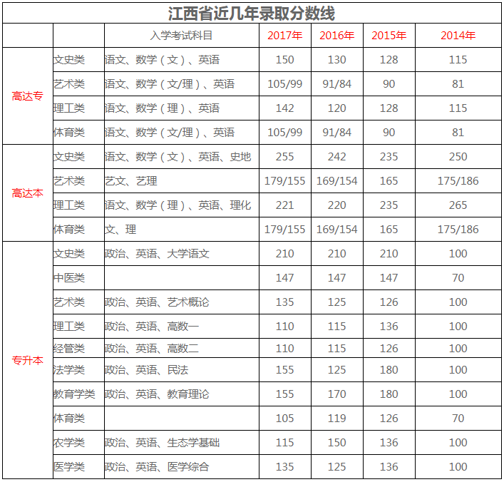 2018年贵州省成人高考录取分数线(2)