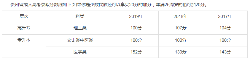 2020年贵州省成人高考分数线多少分?(图2)