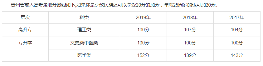 2020年贵州省成人高考分数线多少分?(2)