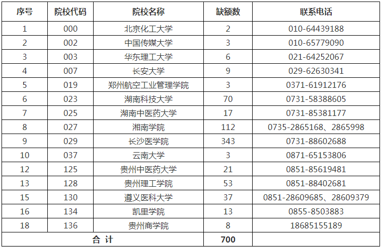 2019年贵州省省成人高考专升本缺额情况.png