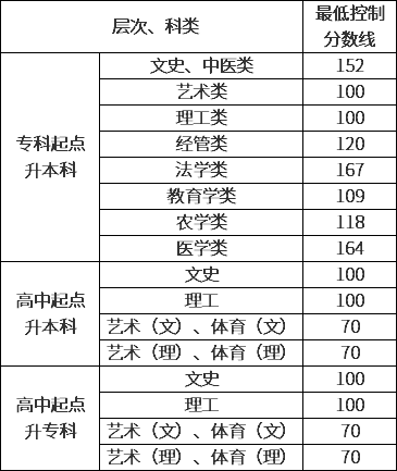 贵州省省2020年成人高校招生最低录取控制分数线划定.png