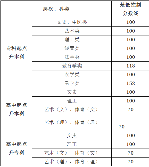 贵州省省2019年成人高考招生最低录取控制分数线划定.png