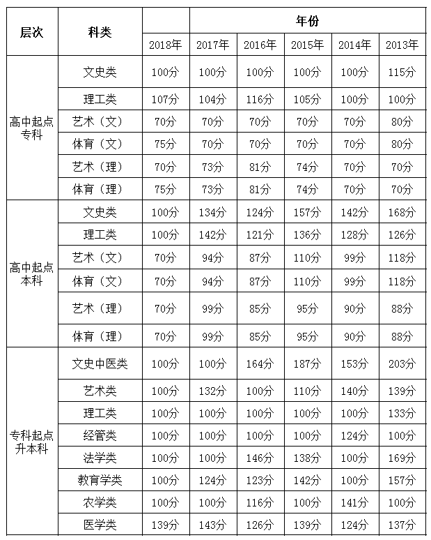 贵州省2013-2018年成人高考历年录取分数线.png