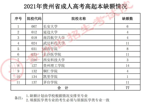 贵州省2021年成人高考高起本缺额情况.png