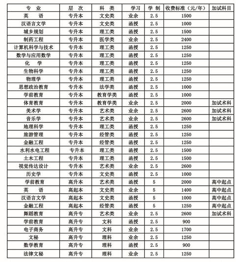 2020年铜仁学院成考招生章程(1)