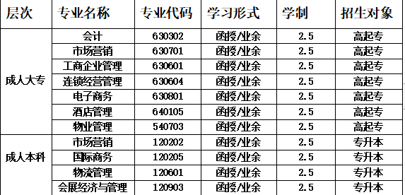 2020年贵州商学院成考专本科招生章程(1)