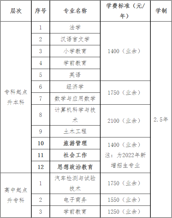 2022年黔西南成人高考学费是多少？