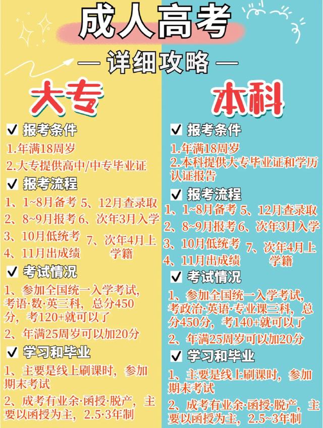 2022年遵义市成人高考从报名到毕业全部流程