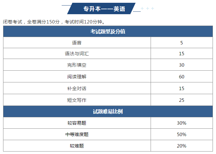 2022年黔西南成人高考难吗？