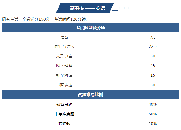 2022年贵阳市成人高考难吗？