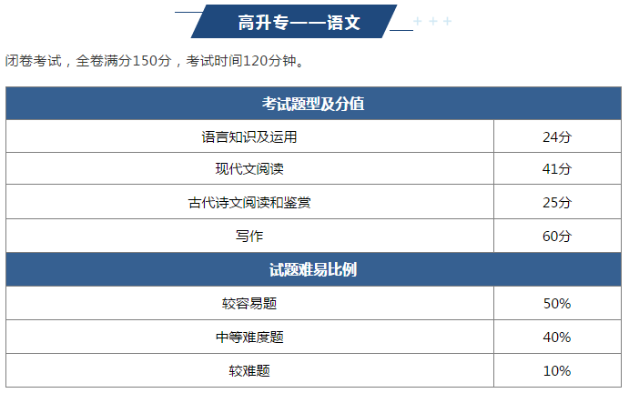 2022年六盘水市成人高考难吗？