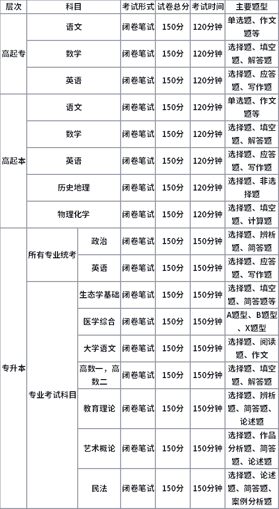 2021年成人高考考试题型