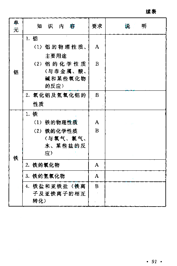 2020年贵州成人高考高起点考试大纲（物理、化学）(图11)
