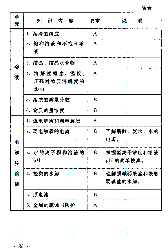 2019年贵州成人高考高起点物理化学考试大纲(13)
