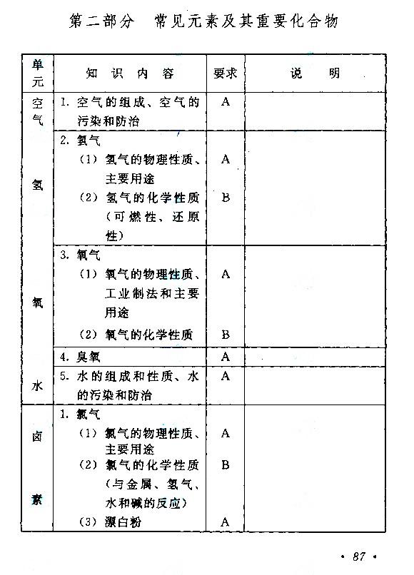 2019年贵州成人高考高起点物理化学考试大纲(图14)