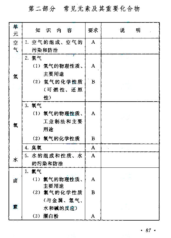 2019年贵州成人高考高起点物理化学考试大纲(14)