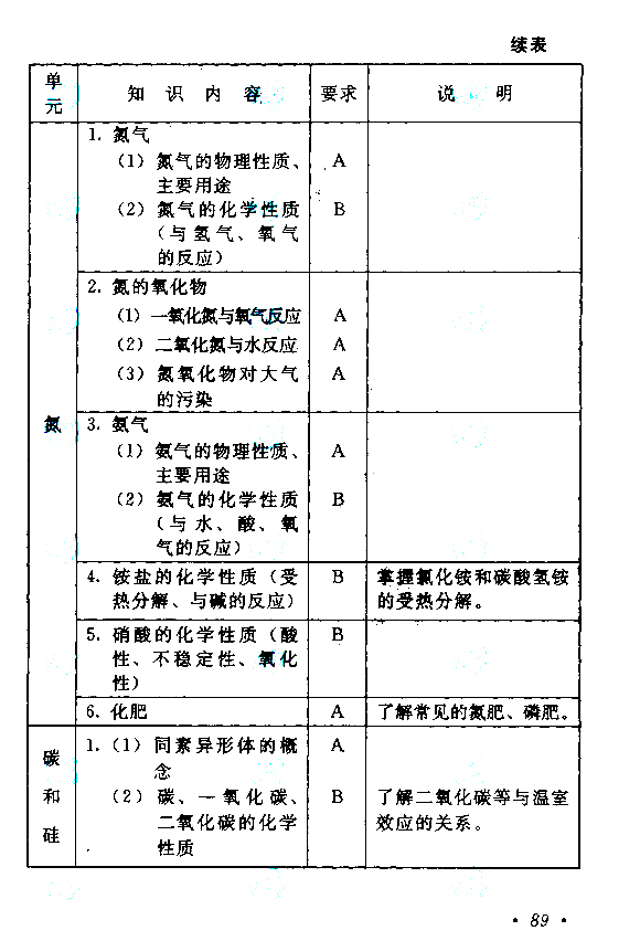 2019年贵州成人高考高起点物理化学考试大纲(16)