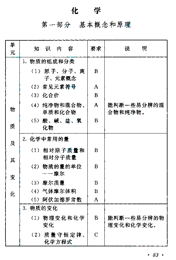 2020年贵州成人高考高起点考试大纲（物理、化学）(图3)
