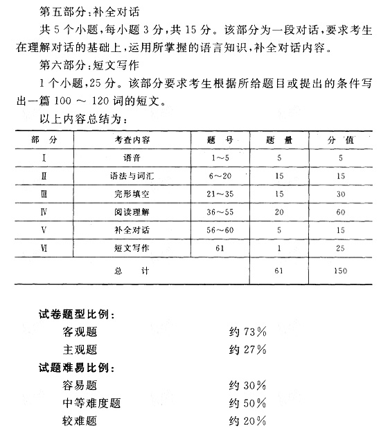 2019年贵州成人高考专升本英语考试大纲(5)