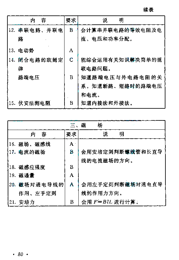 2019年贵州成人高考高起点物理化学考试大纲(7)