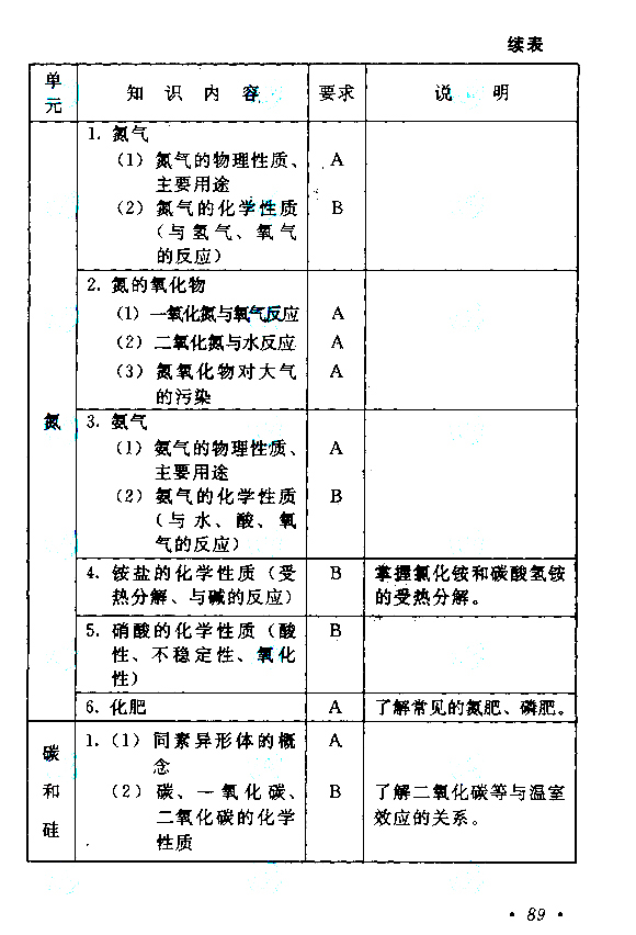 2020年贵州成人高考高起点考试大纲（物理、化学）(图9)